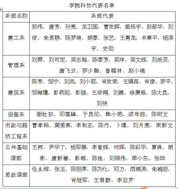 參會人員:王運政學院科協代表(名單附後)會議主持人:劉霽地點:建築系